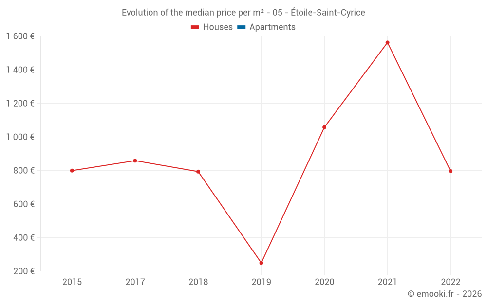 Evolution of the median price per m² - 05 - Étoile-Saint-Cyrice