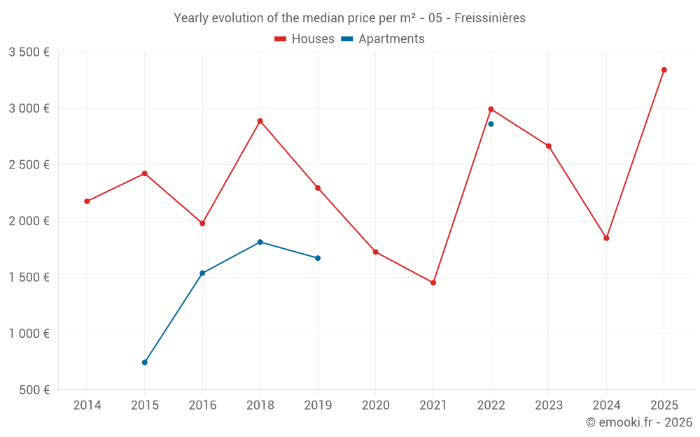 Yearly evolution of the median price per m² - 05 - Freissinières