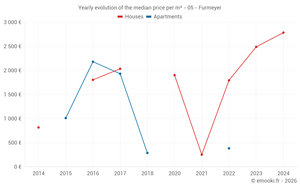 Yearly evolution of the median price per m² - 05 - Furmeyer