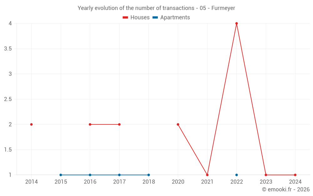 Yearly evolution of the number of transactions - 05 - Furmeyer