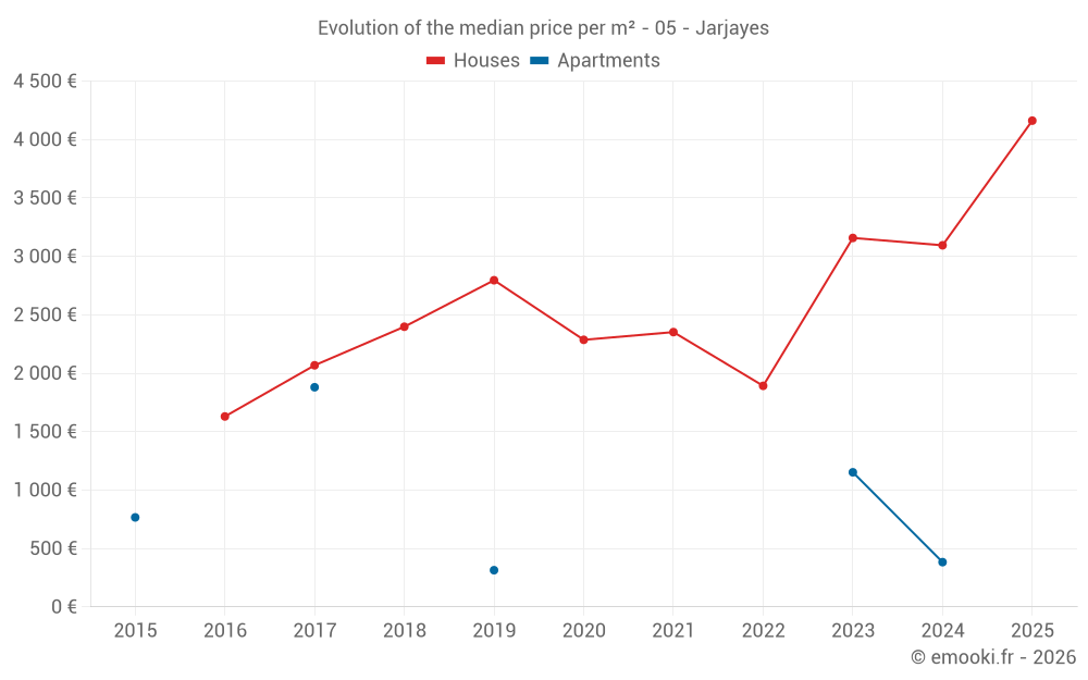 Evolution of the median price per m² - 05 - Jarjayes