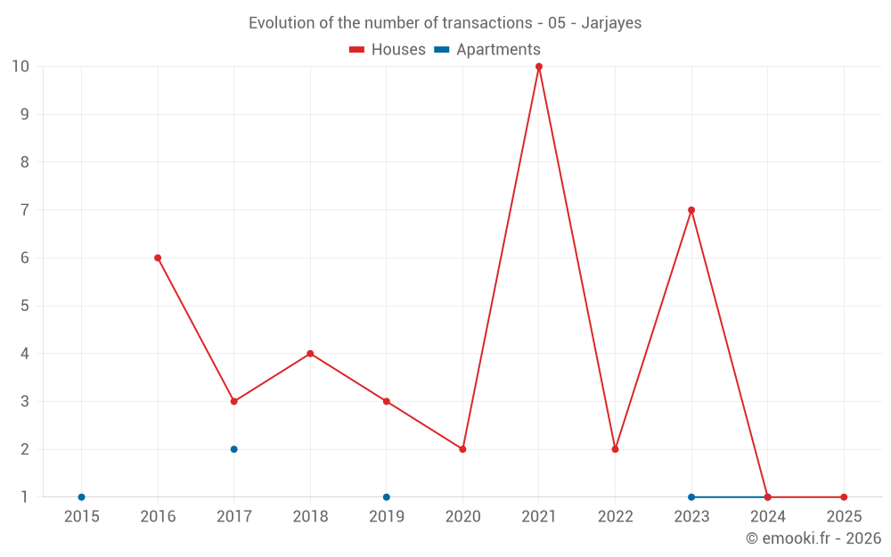 Evolution of the number of transactions - 05 - Jarjayes