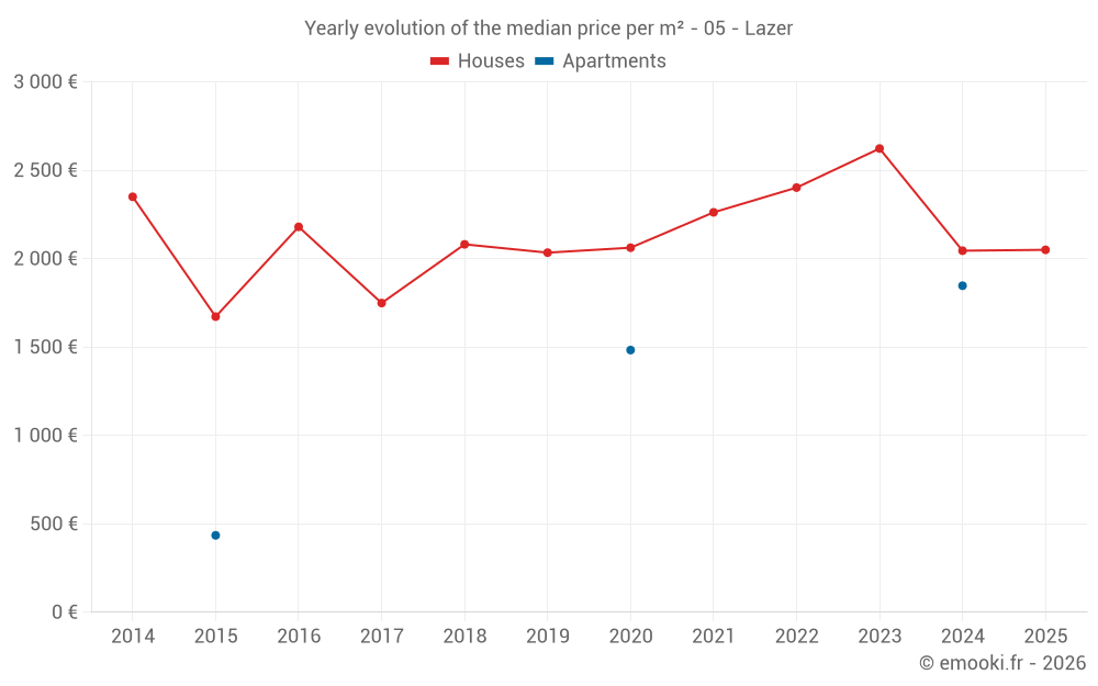 Yearly evolution of the median price per m² - 05 - Lazer
