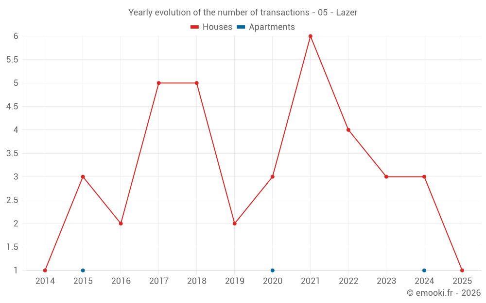 Yearly evolution of the number of transactions - 05 - Lazer