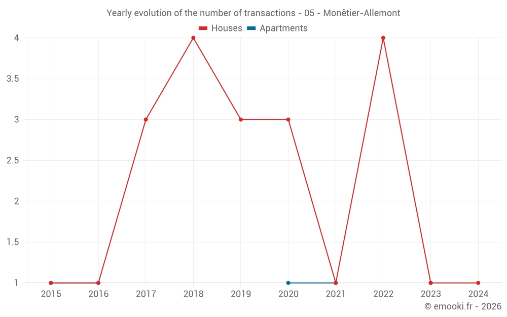 Yearly evolution of the number of transactions - 05 - Monêtier-Allemont