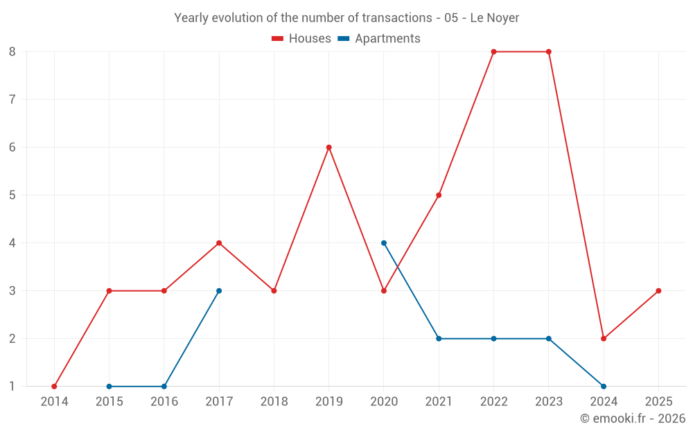 Yearly evolution of the number of transactions - 05 - Le Noyer