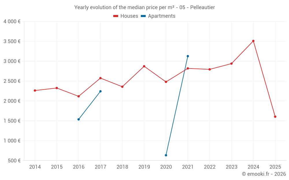 Yearly evolution of the median price per m² - 05 - Pelleautier