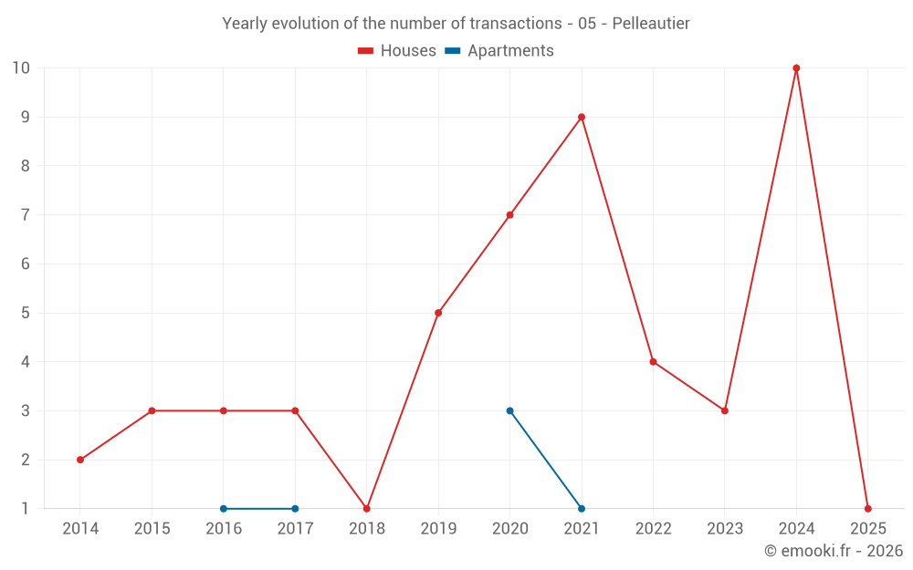 Yearly evolution of the number of transactions - 05 - Pelleautier