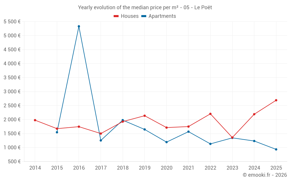Yearly evolution of the median price per m² - 05 - Le Poët