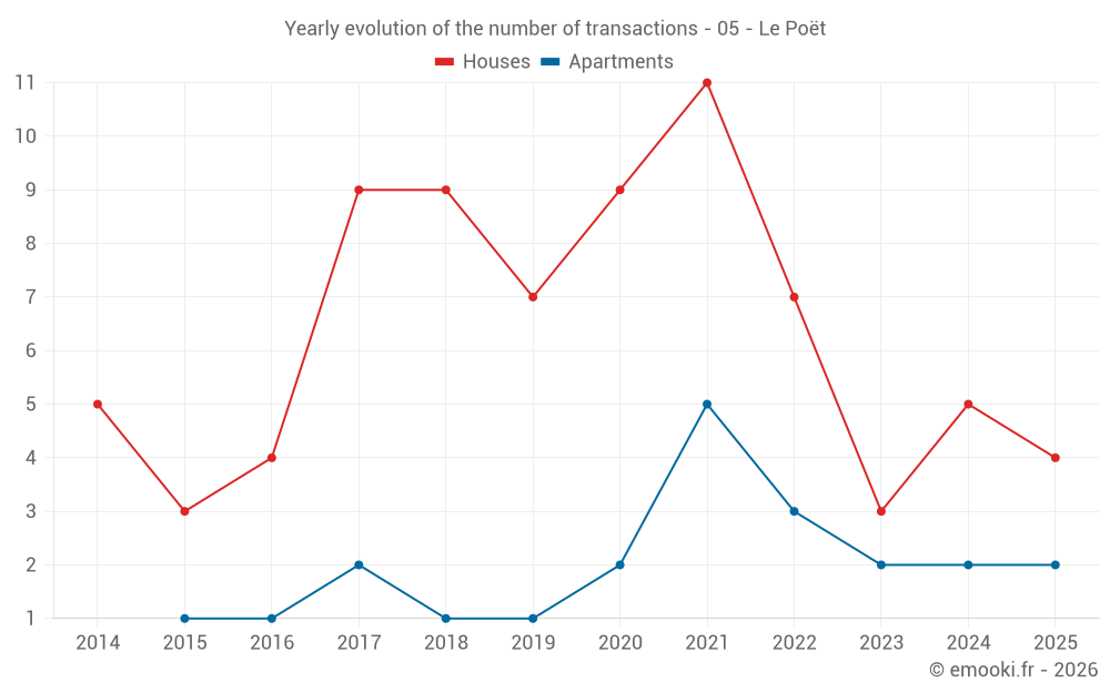 Yearly evolution of the number of transactions - 05 - Le Poët
