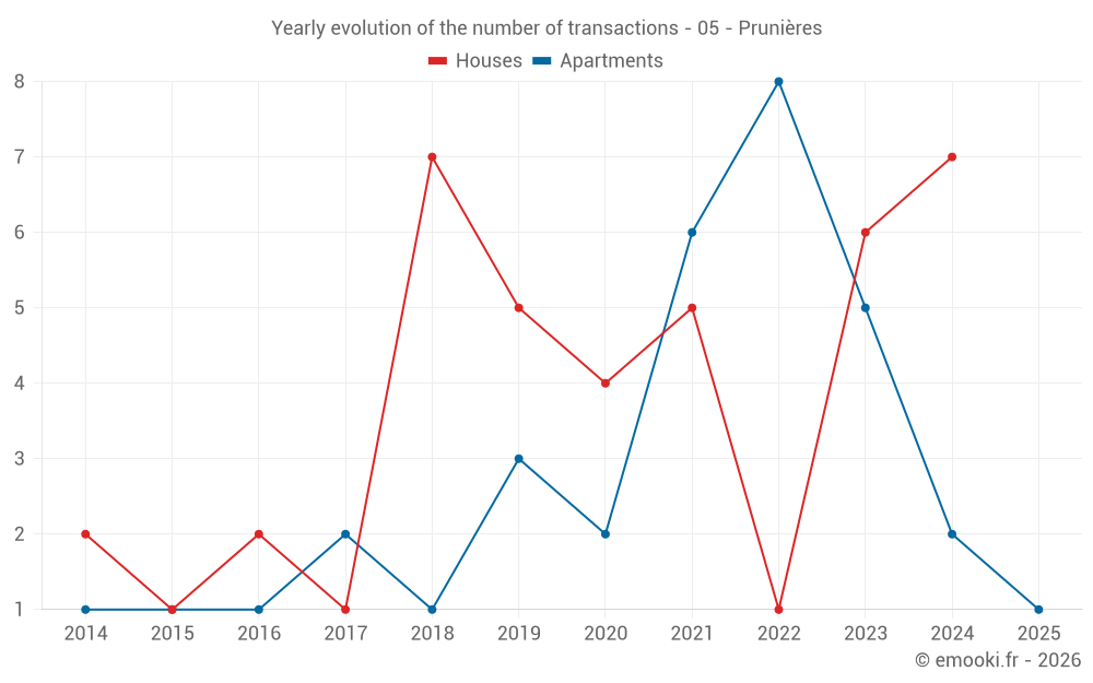 Yearly evolution of the number of transactions - 05 - Prunières