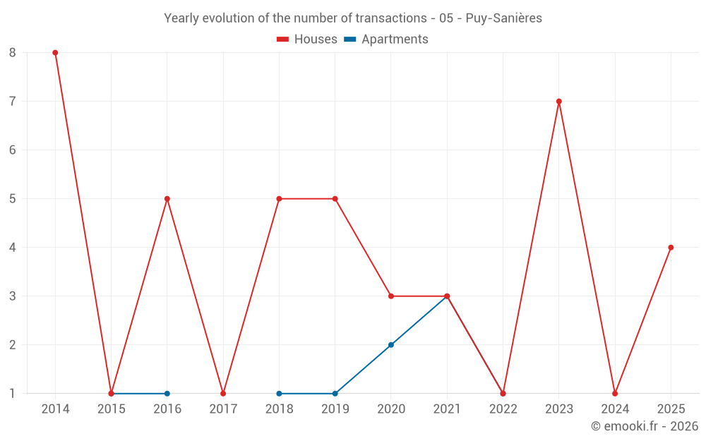 Yearly evolution of the number of transactions - 05 - Puy-Sanières