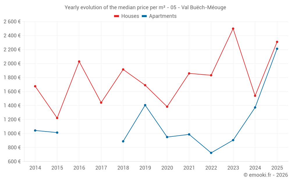 Yearly evolution of the median price per m² - 05 - Val Buëch-Méouge