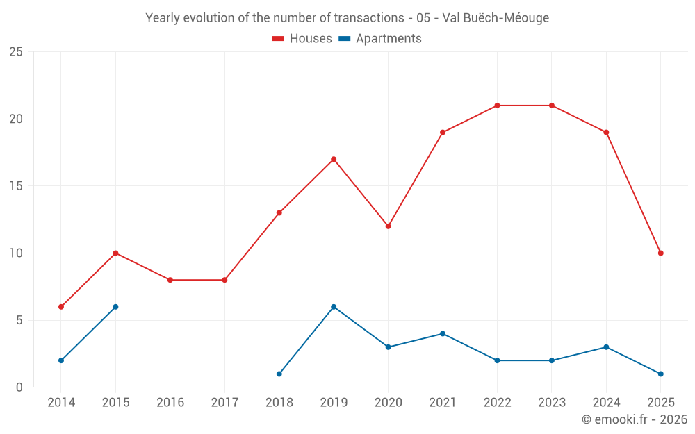 Yearly evolution of the number of transactions - 05 - Val Buëch-Méouge