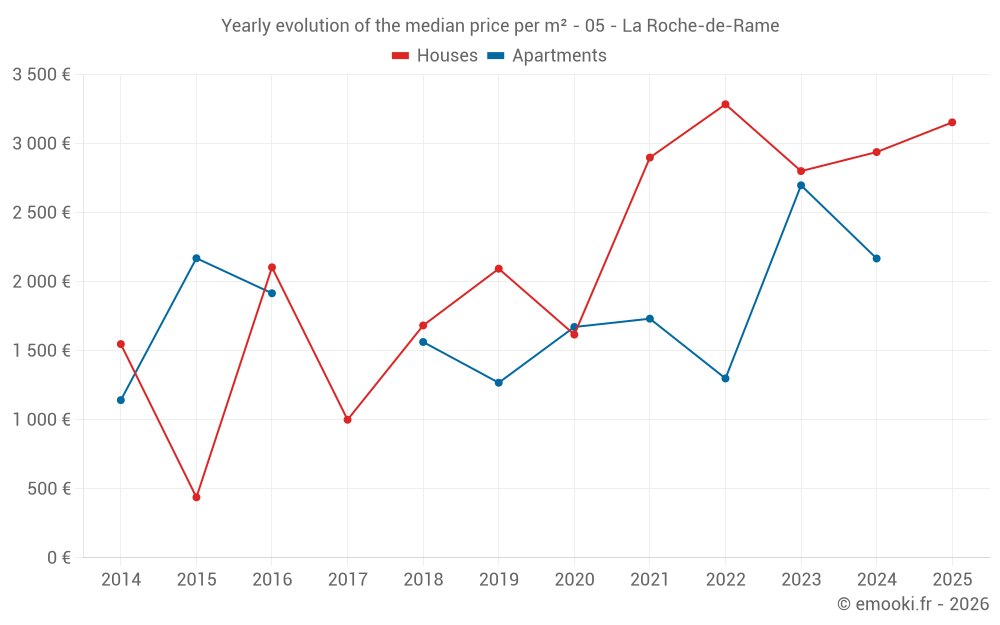 Yearly evolution of the median price per m² - 05 - La Roche-de-Rame