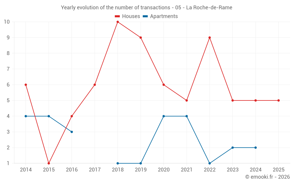 Yearly evolution of the number of transactions - 05 - La Roche-de-Rame