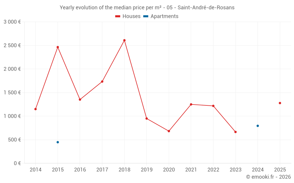 Yearly evolution of the median price per m² - 05 - Saint-André-de-Rosans