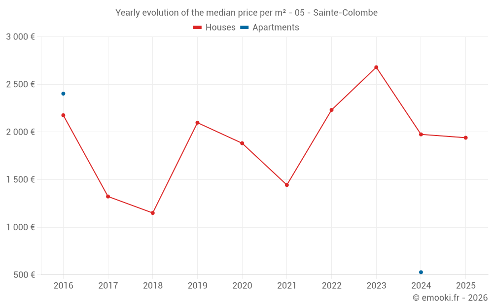 Yearly evolution of the median price per m² - 05 - Sainte-Colombe
