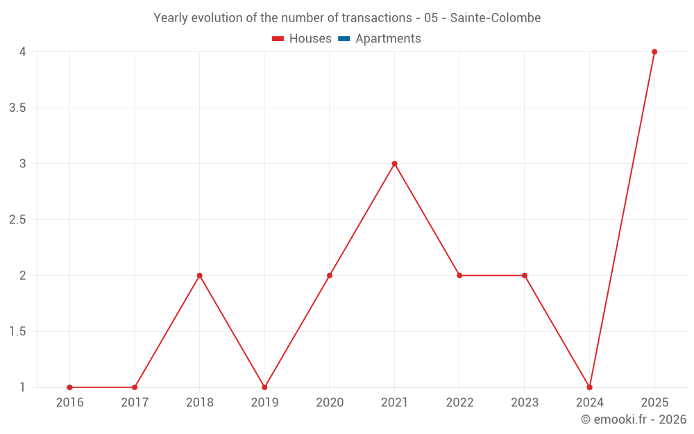 Yearly evolution of the number of transactions - 05 - Sainte-Colombe