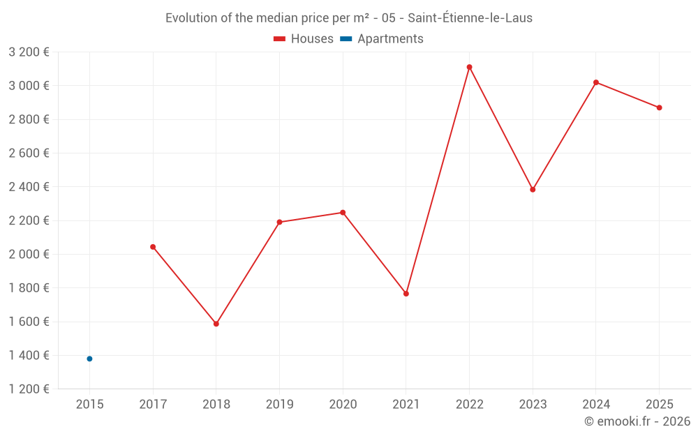 Evolution of the median price per m² - 05 - Saint-Étienne-le-Laus
