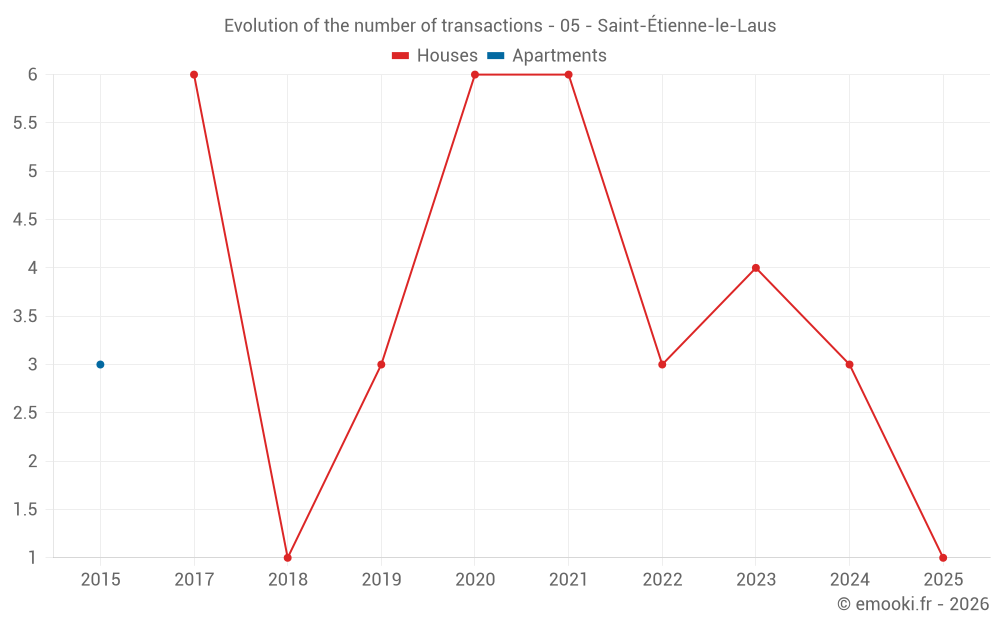 Evolution of the number of transactions - 05 - Saint-Étienne-le-Laus