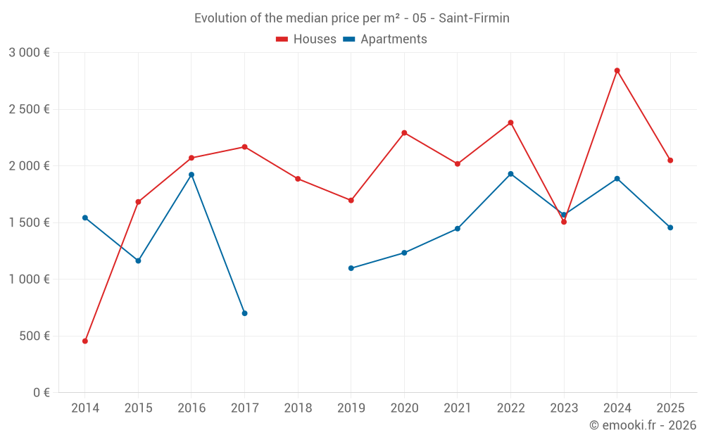 Evolution of the median price per m² - 05 - Saint-Firmin