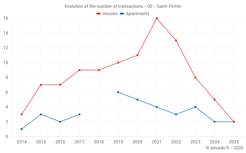 Evolution of the number of transactions - 05 - Saint-Firmin