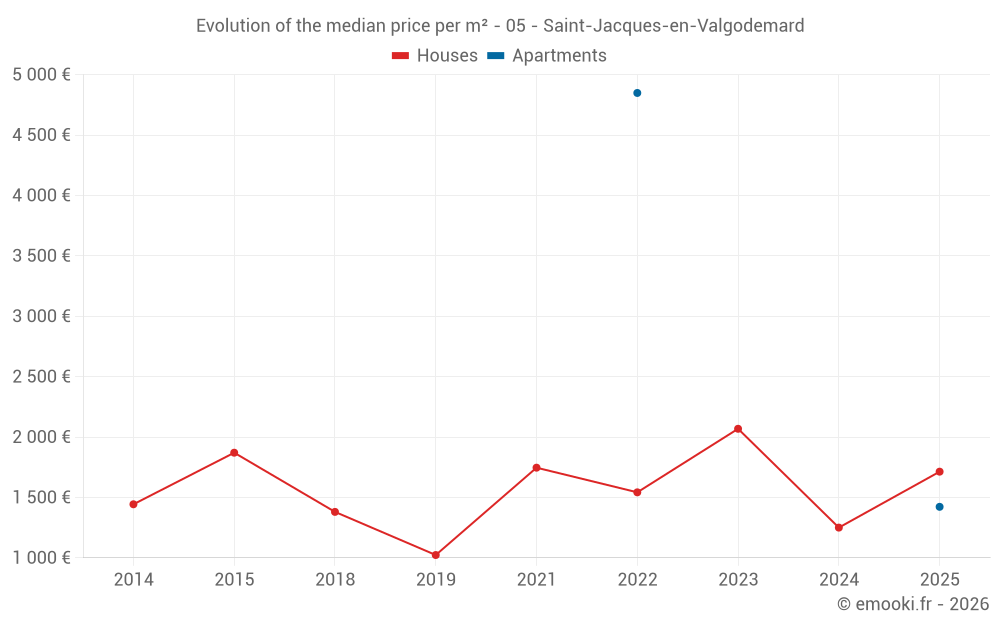 Evolution of the median price per m² - 05 - Saint-Jacques-en-Valgodemard