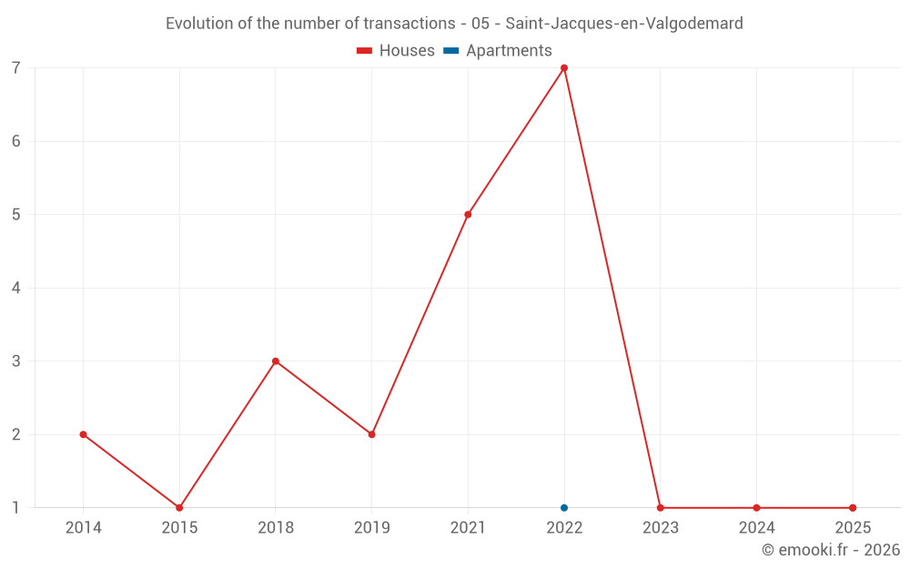 Evolution of the number of transactions - 05 - Saint-Jacques-en-Valgodemard