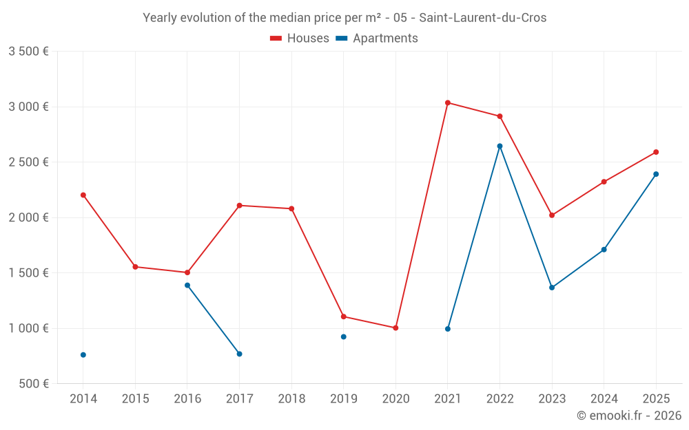 Yearly evolution of the median price per m² - 05 - Saint-Laurent-du-Cros