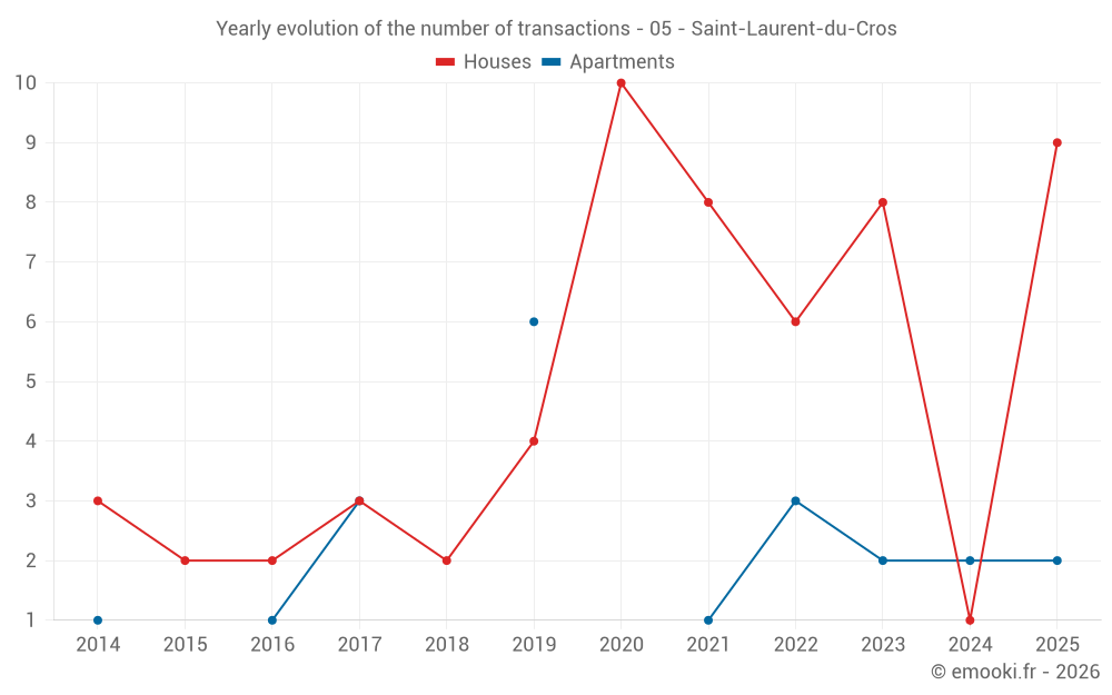 Yearly evolution of the number of transactions - 05 - Saint-Laurent-du-Cros
