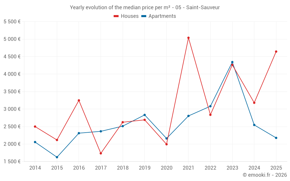 Yearly evolution of the median price per m² - 05 - Saint-Sauveur