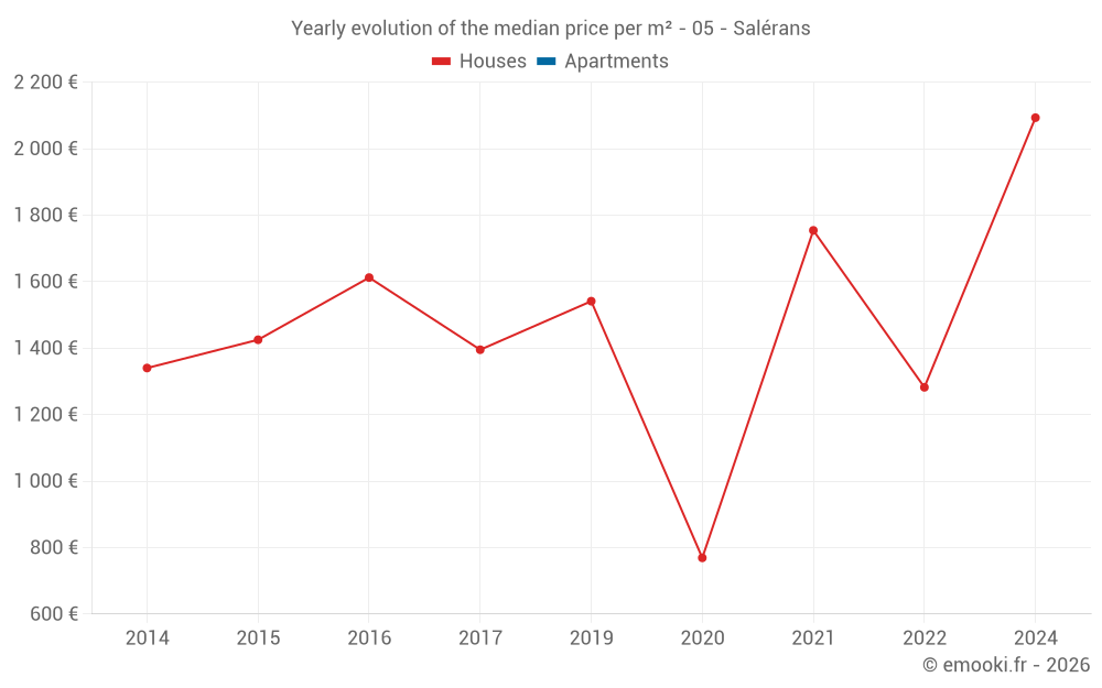 Yearly evolution of the median price per m² - 05 - Salérans