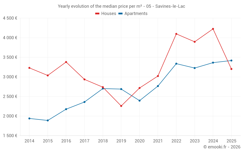Yearly evolution of the median price per m² - 05 - Savines-le-Lac