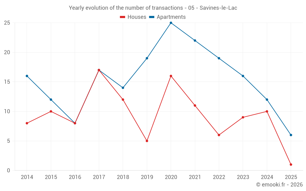 Yearly evolution of the number of transactions - 05 - Savines-le-Lac
