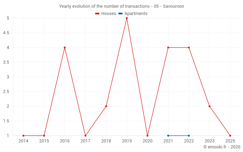 Yearly evolution of the number of transactions - 05 - Savournon