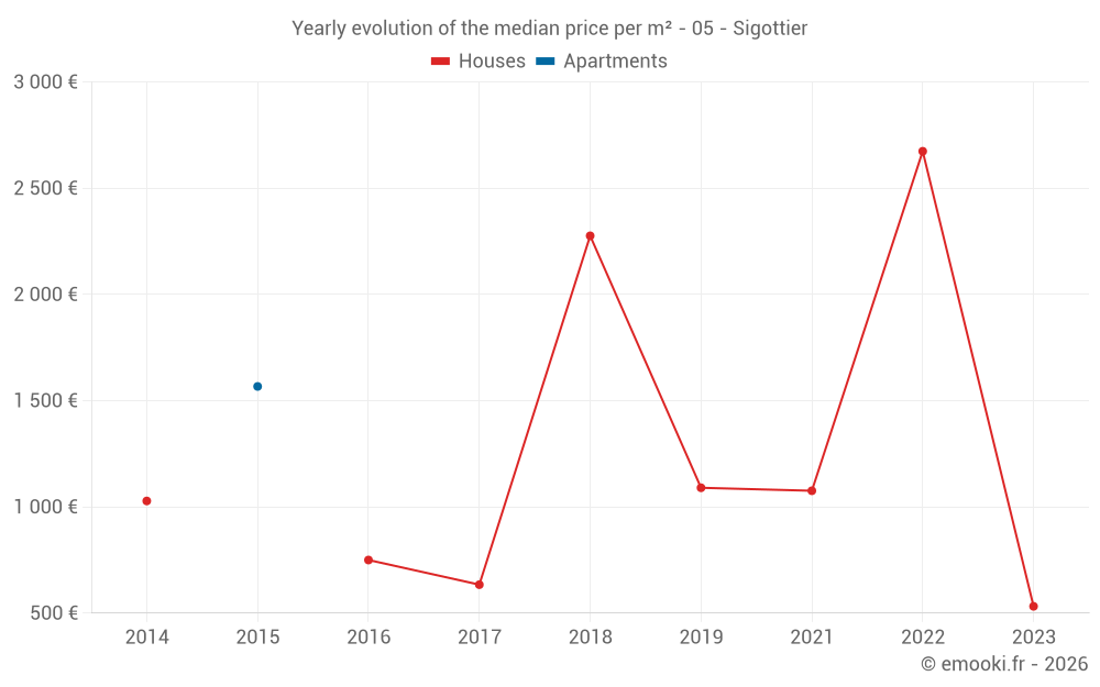 Yearly evolution of the median price per m² - 05 - Sigottier