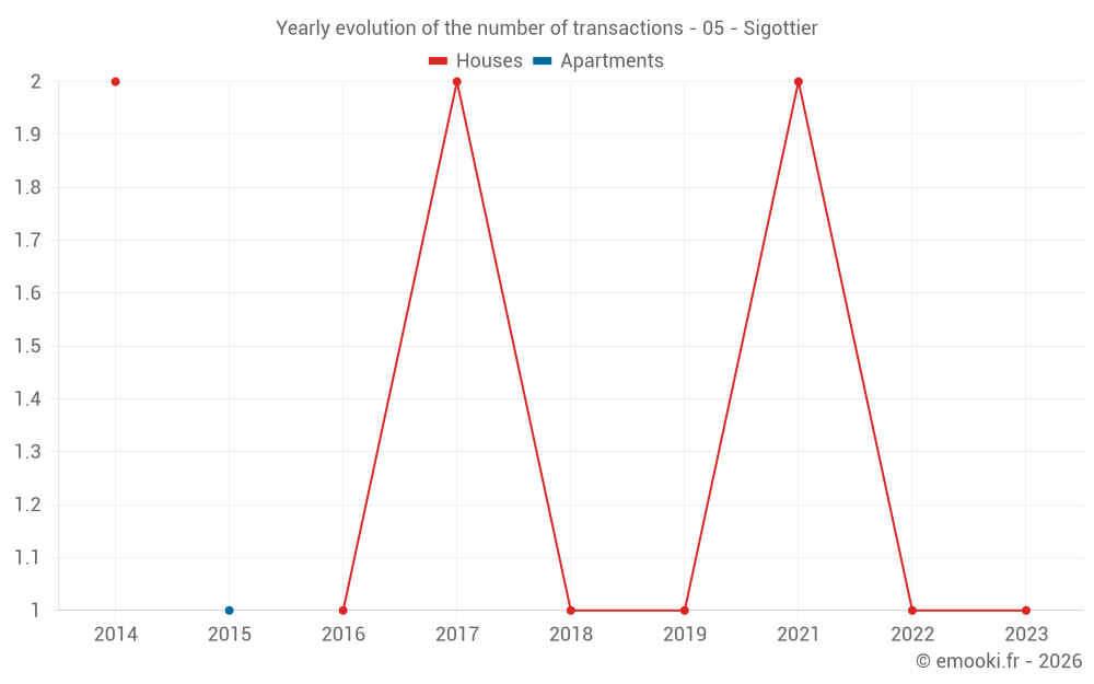 Yearly evolution of the number of transactions - 05 - Sigottier