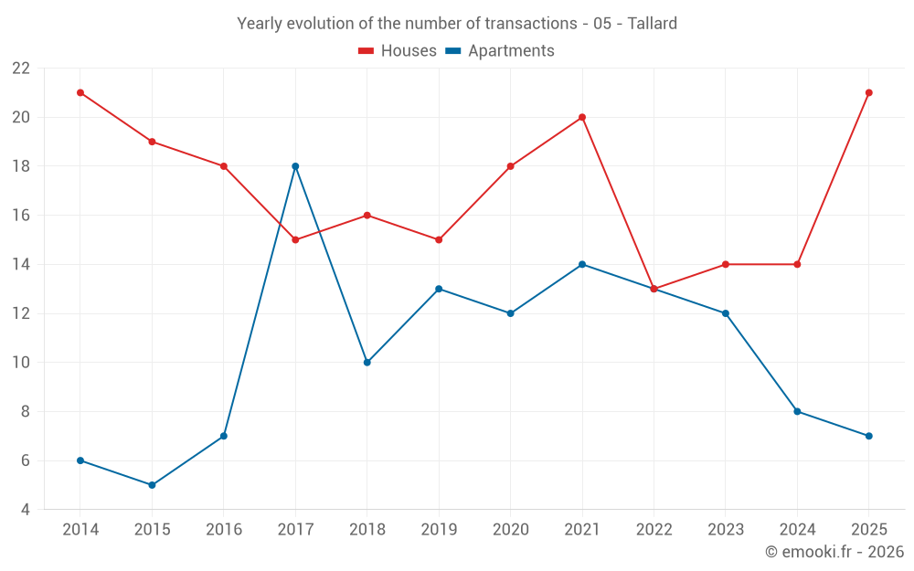 Yearly evolution of the number of transactions - 05 - Tallard