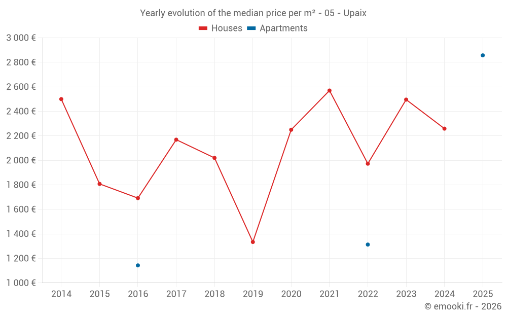 Yearly evolution of the median price per m² - 05 - Upaix