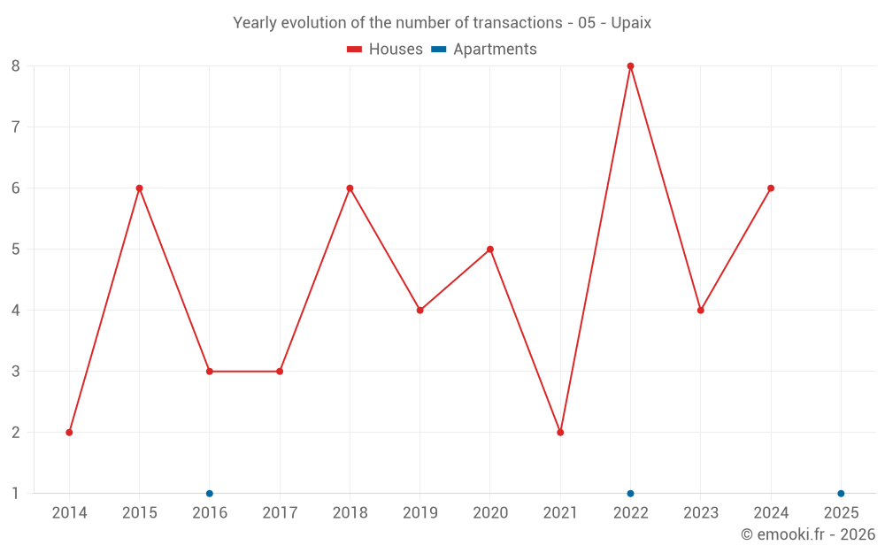 Yearly evolution of the number of transactions - 05 - Upaix