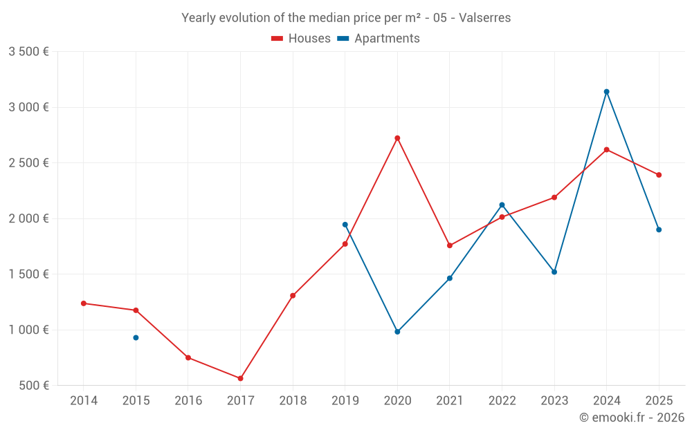 Yearly evolution of the median price per m² - 05 - Valserres