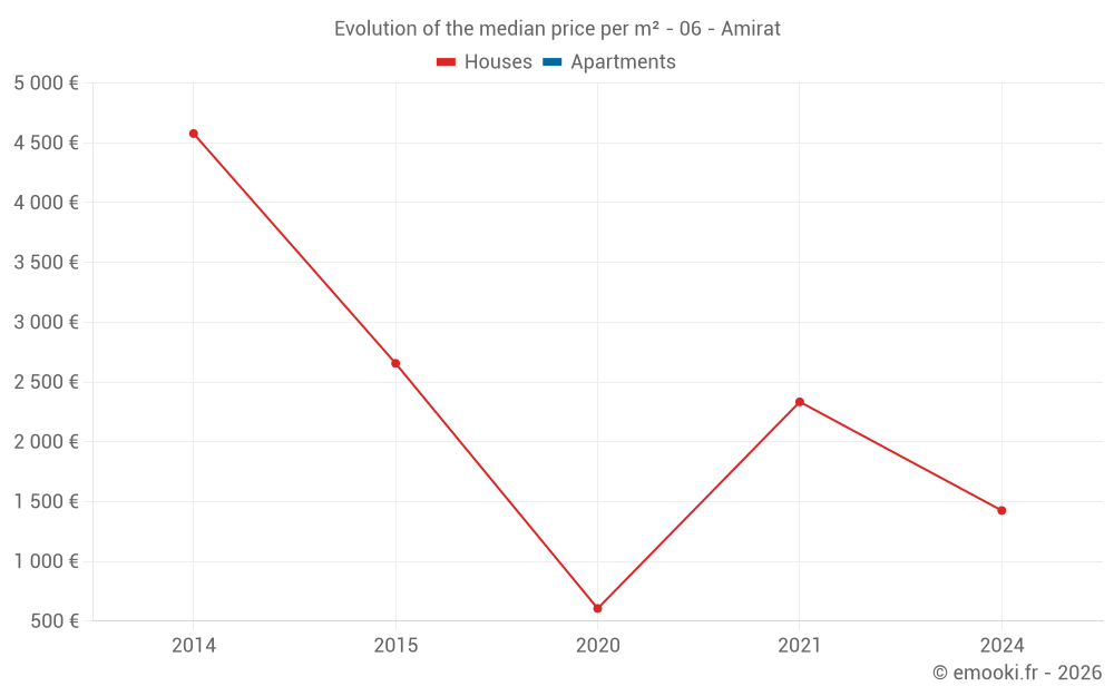 Evolution of the median price per m² - 06 - Amirat