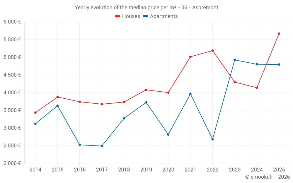 Yearly evolution of the median price per m² - 06 - Aspremont