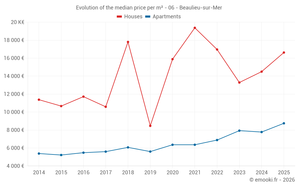 Evolution of the median price per m² - 06 - Beaulieu-sur-Mer