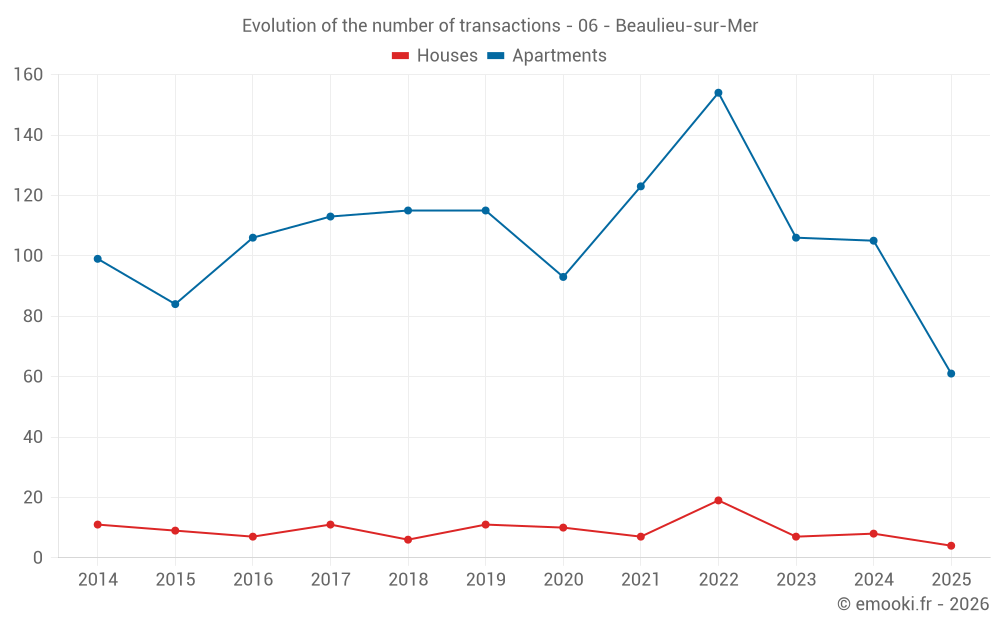 Evolution of the number of transactions - 06 - Beaulieu-sur-Mer
