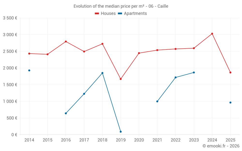 Evolution of the median price per m² - 06 - Caille