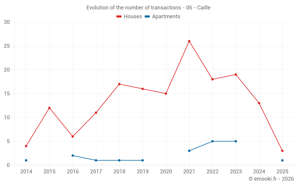 Evolution of the number of transactions - 06 - Caille