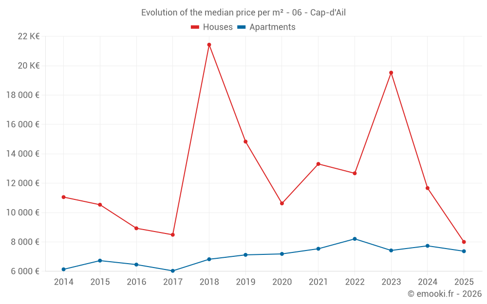 Evolution of the median price per m² - 06 - Cap-d'Ail