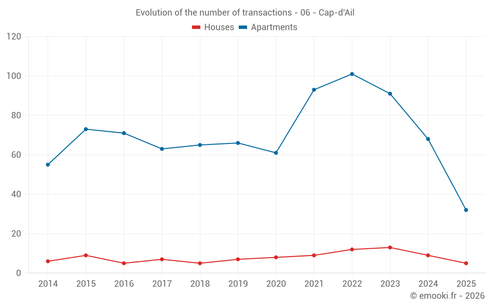 Evolution of the number of transactions - 06 - Cap-d'Ail